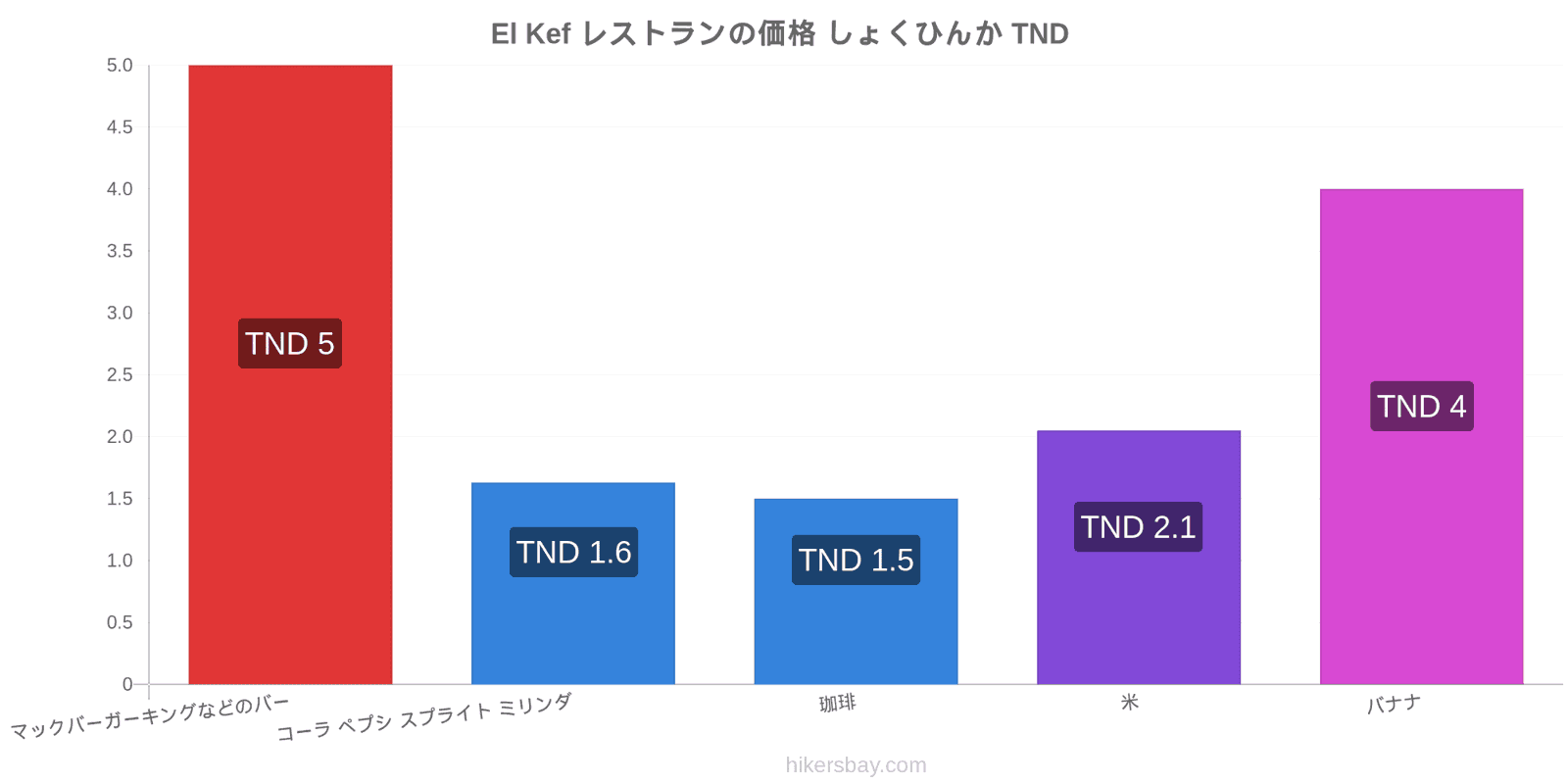 El Kef 価格の変更 hikersbay.com