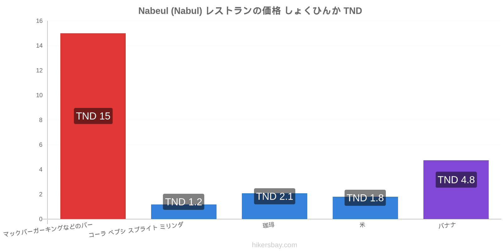 Nabeul (Nabul) 価格の変更 hikersbay.com