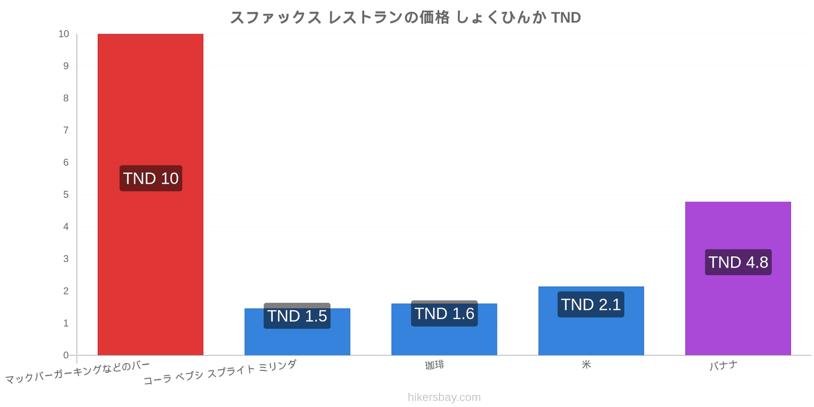 スファックス 価格の変更 hikersbay.com