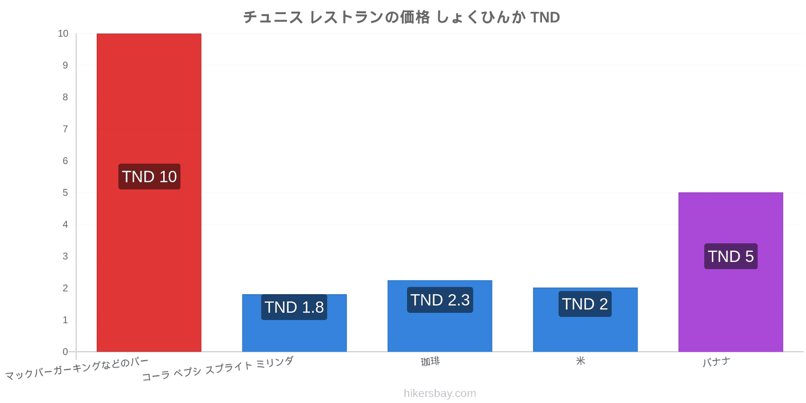 チュニス 価格の変更 hikersbay.com