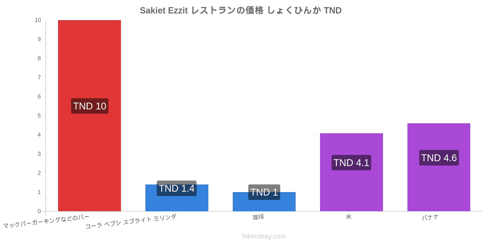 Sakiet Ezzit 価格の変更 hikersbay.com