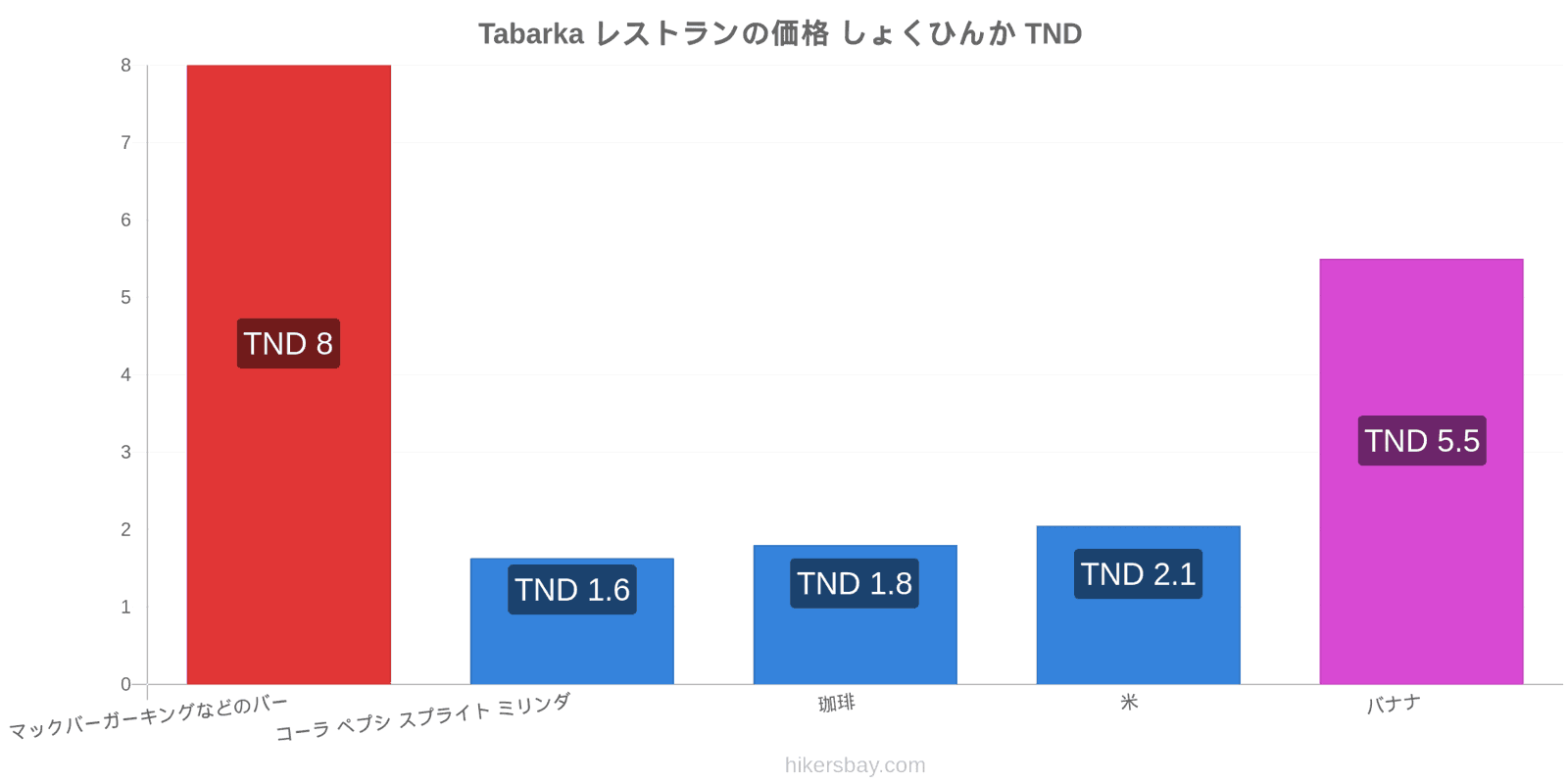 Tabarka 価格の変更 hikersbay.com