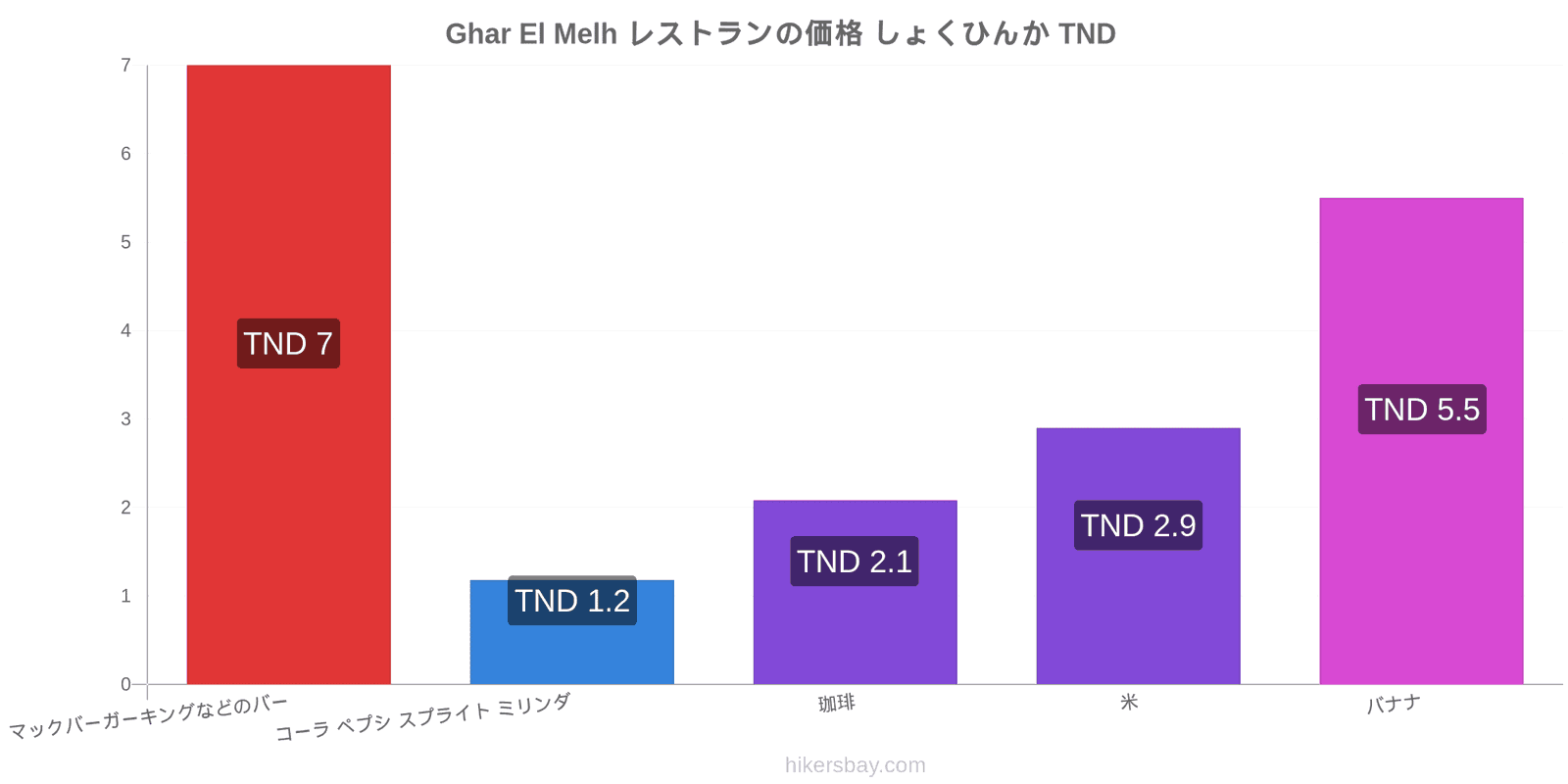 Ghar El Melh 価格の変更 hikersbay.com