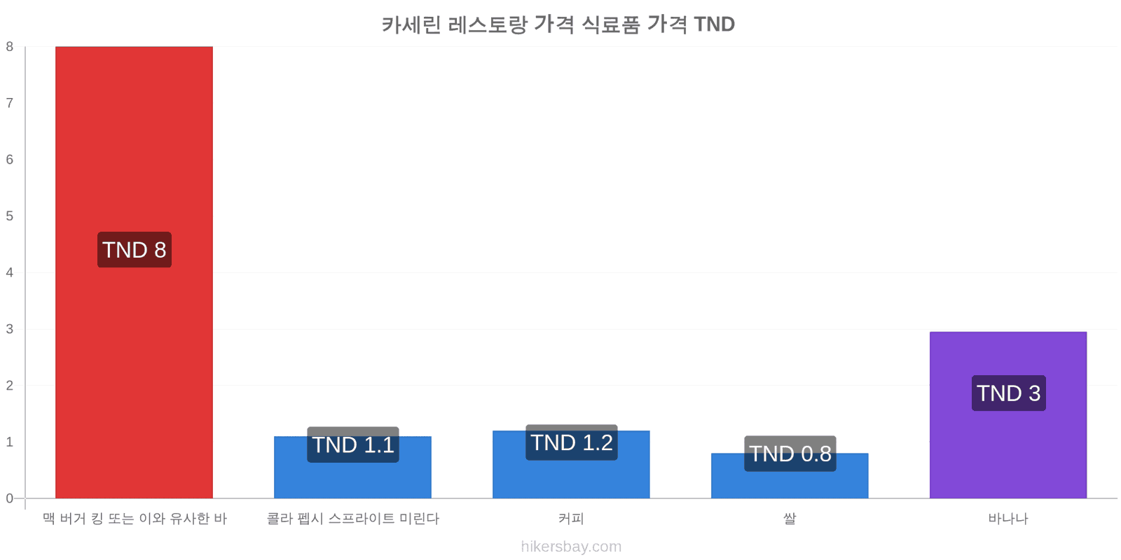 카세린 가격 변동 hikersbay.com