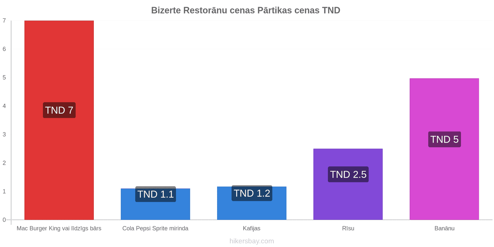 Bizerte cenu izmaiņas hikersbay.com