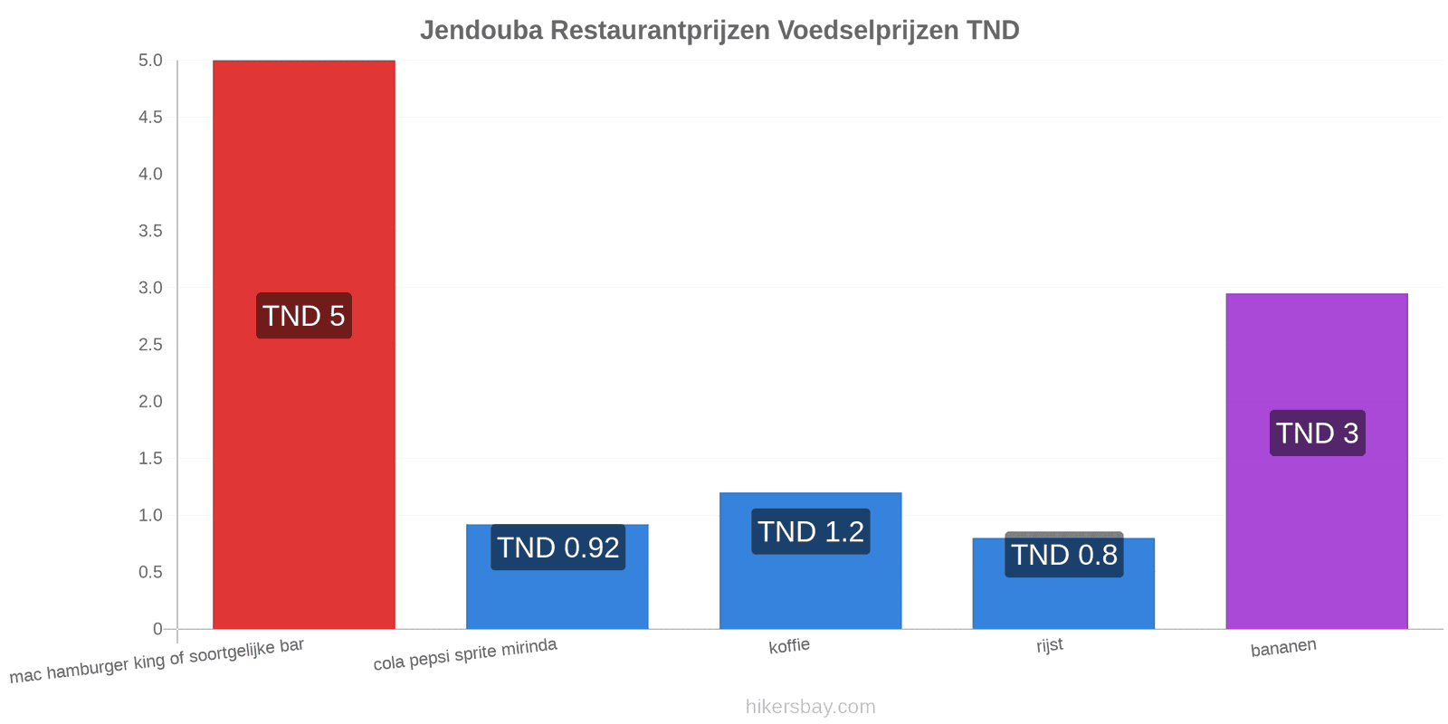 Jendouba prijswijzigingen hikersbay.com