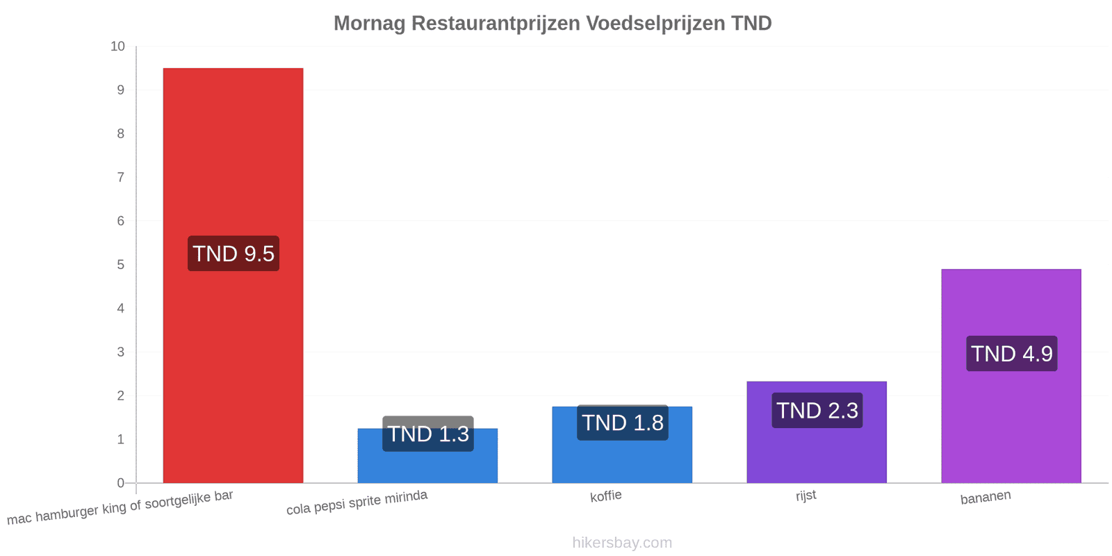 Mornag prijswijzigingen hikersbay.com