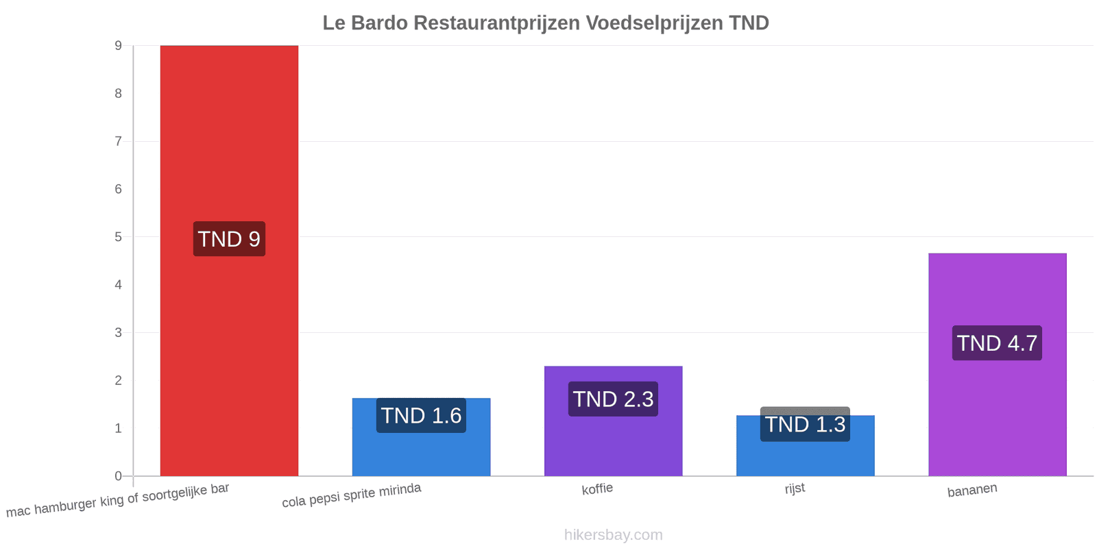 Le Bardo prijswijzigingen hikersbay.com