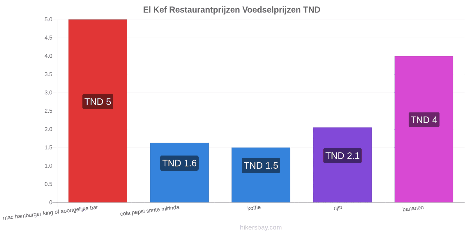 El Kef prijswijzigingen hikersbay.com