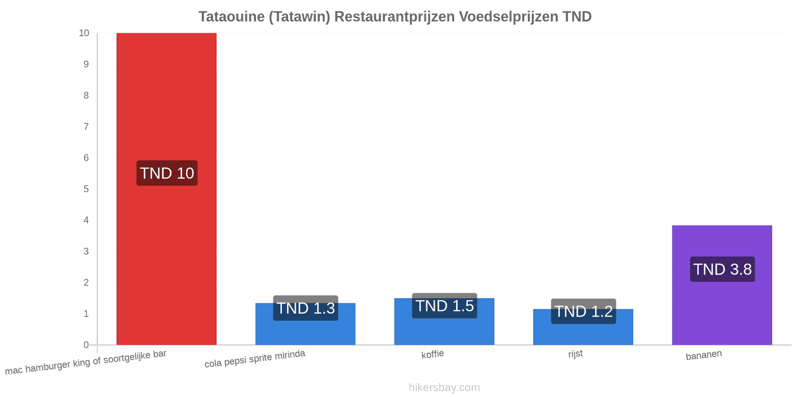 Tataouine (Tatawin) prijswijzigingen hikersbay.com