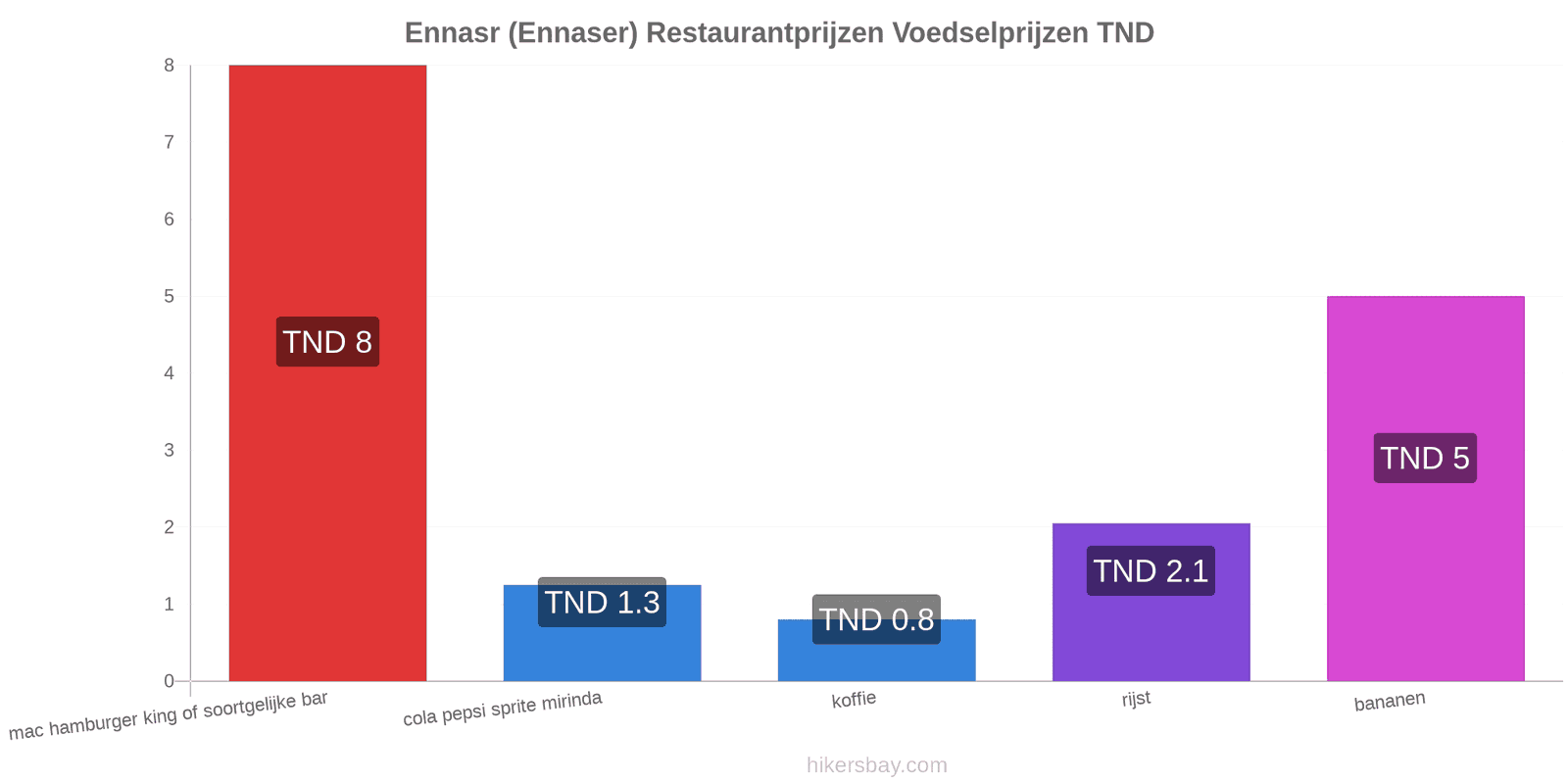 Ennasr (Ennaser) prijswijzigingen hikersbay.com