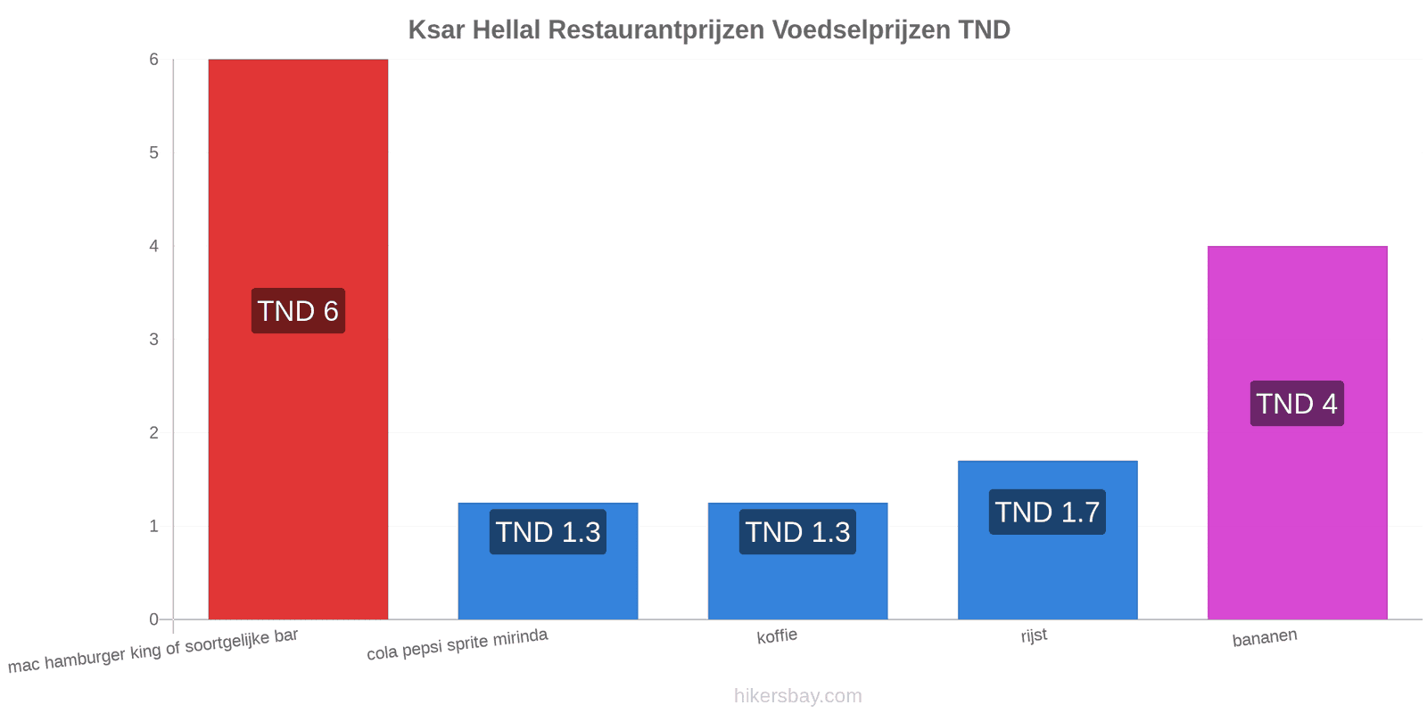 Ksar Hellal prijswijzigingen hikersbay.com