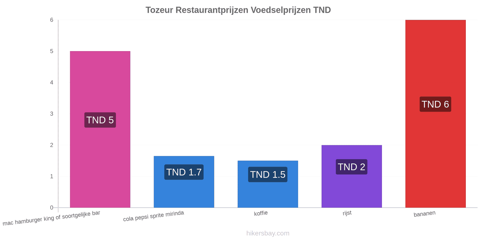 Tozeur prijswijzigingen hikersbay.com