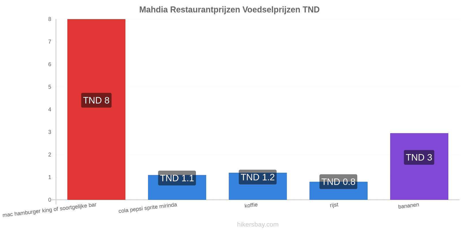 Mahdia prijswijzigingen hikersbay.com