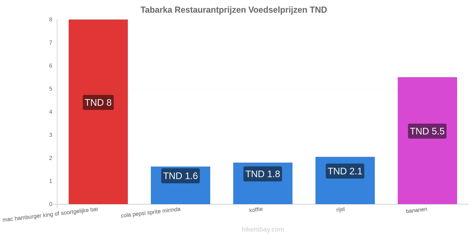 Tabarka prijswijzigingen hikersbay.com