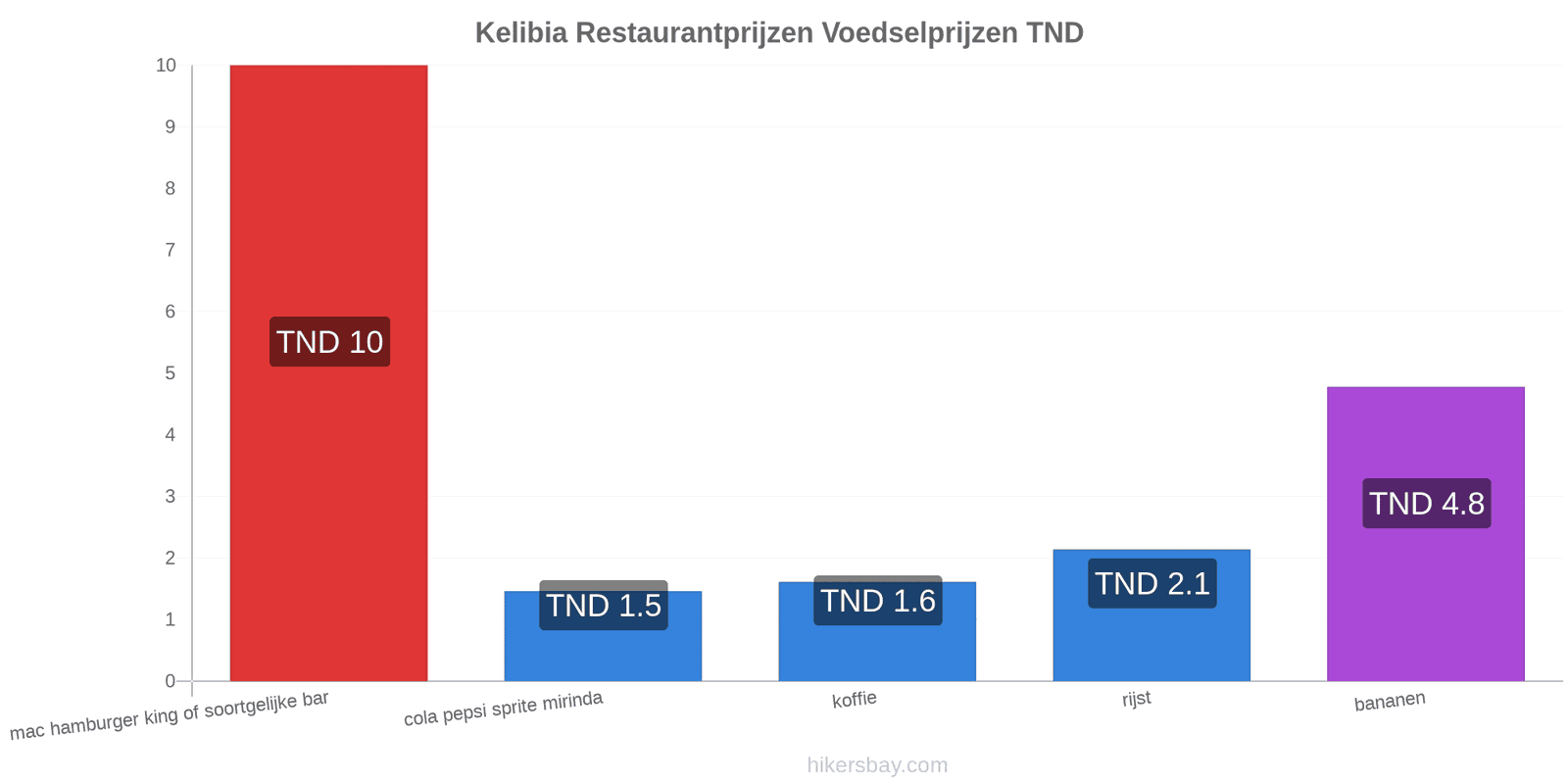 Kelibia prijswijzigingen hikersbay.com