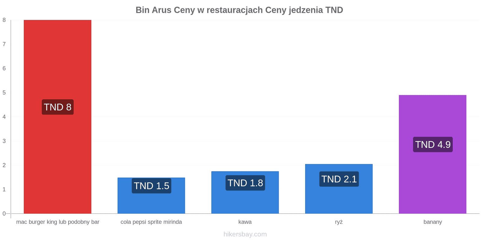 Bin Arus zmiany cen hikersbay.com