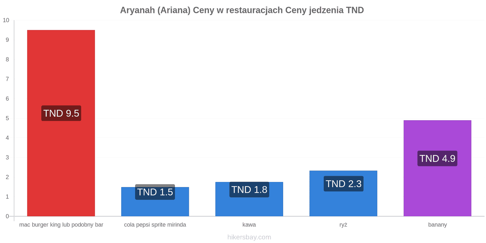 Aryanah (Ariana) zmiany cen hikersbay.com