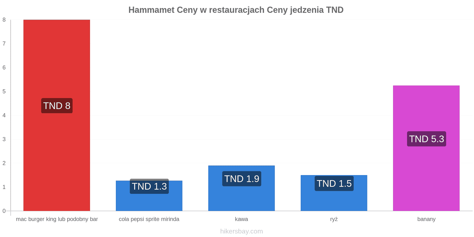 Hammamet zmiany cen hikersbay.com