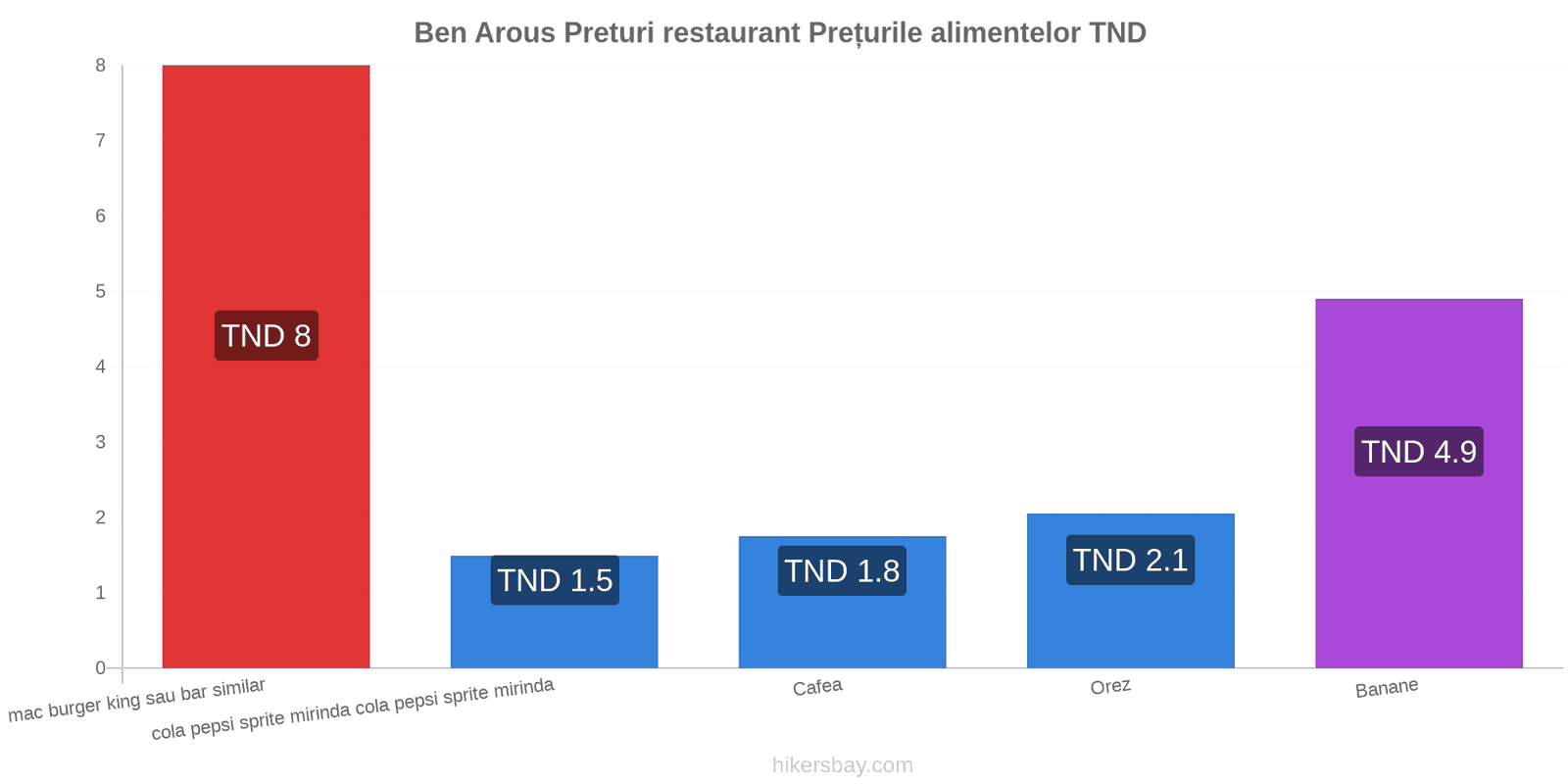 Ben Arous schimbări de prețuri hikersbay.com