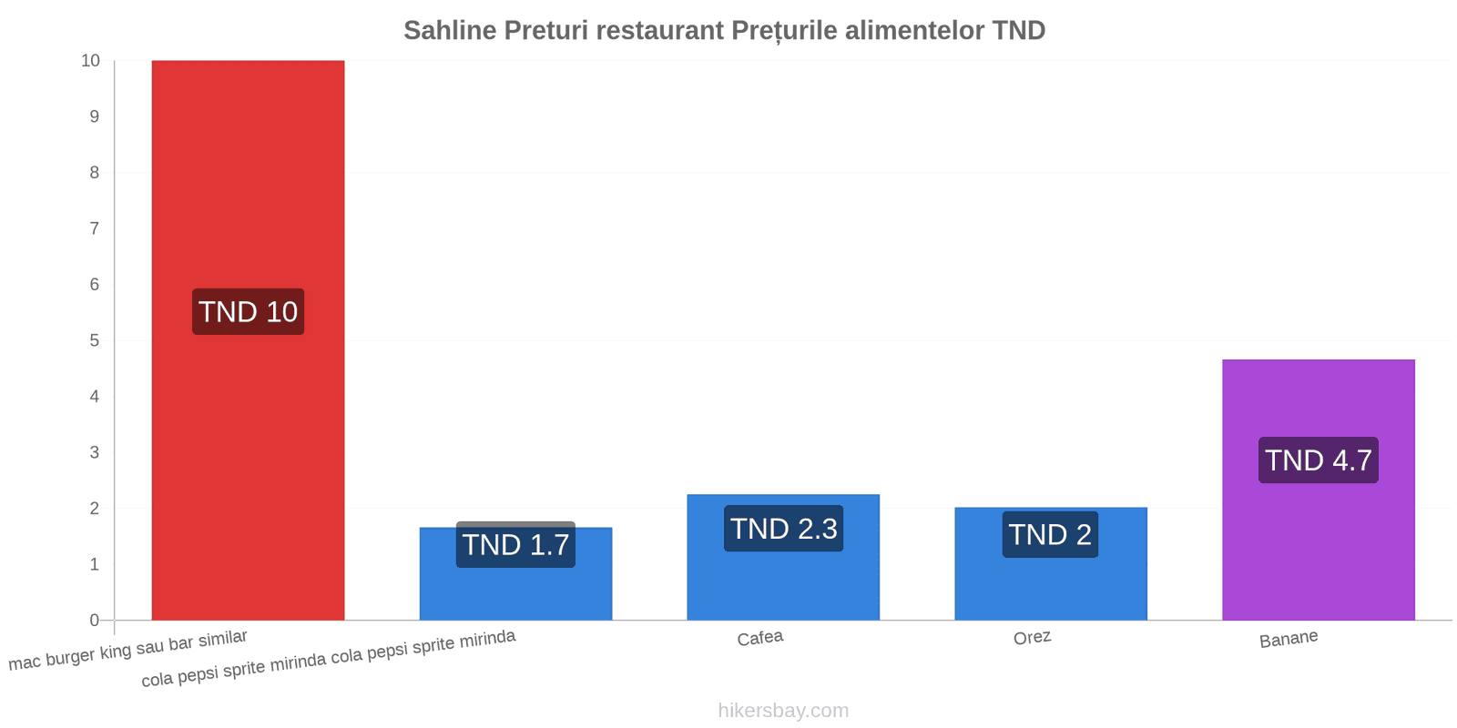 Sahline schimbări de prețuri hikersbay.com