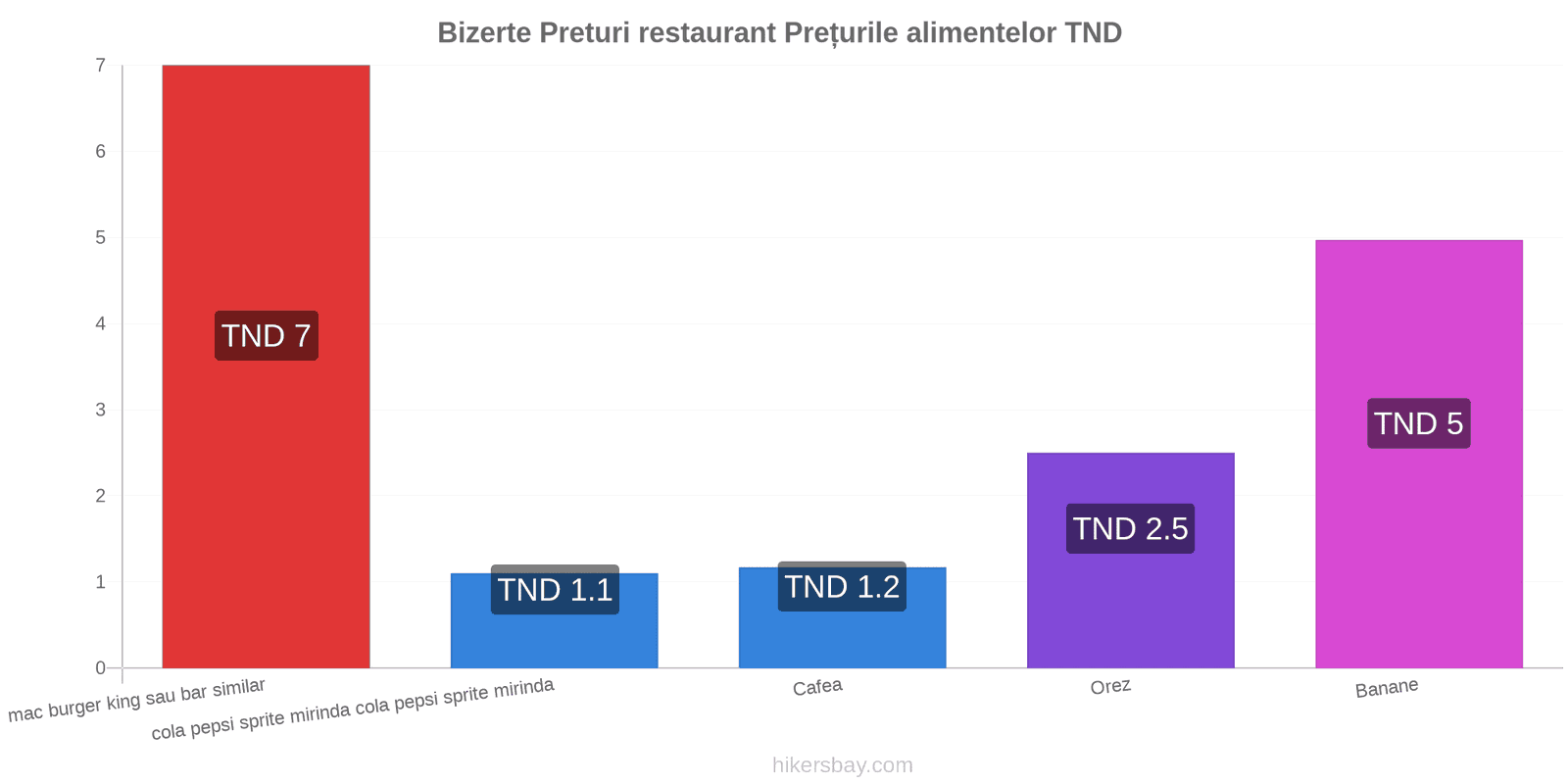 Bizerte schimbări de prețuri hikersbay.com