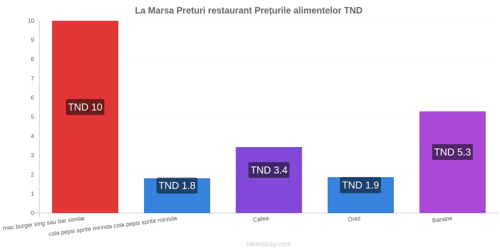 La Marsa schimbări de prețuri hikersbay.com