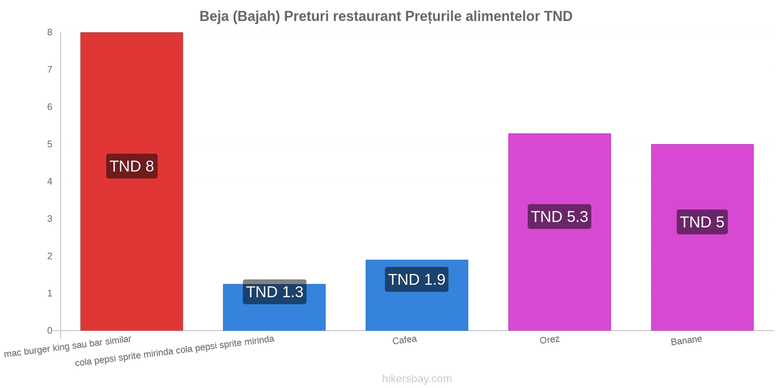 Beja (Bajah) schimbări de prețuri hikersbay.com