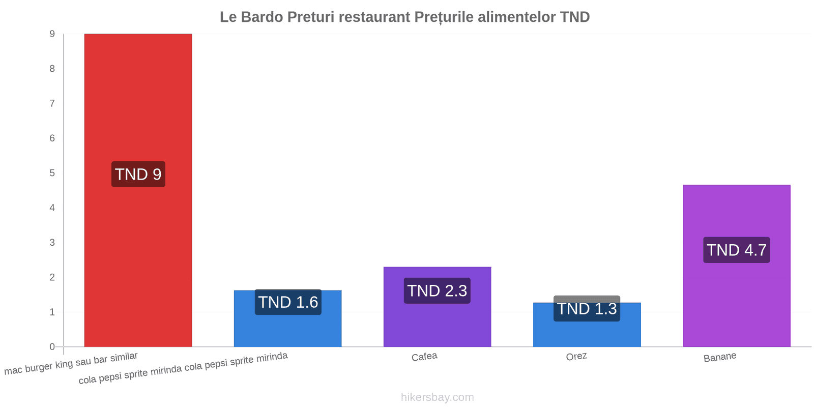 Le Bardo schimbări de prețuri hikersbay.com