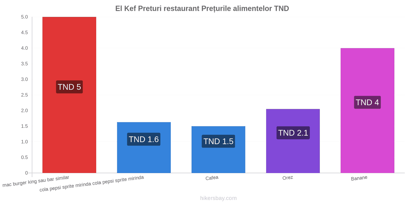 El Kef schimbări de prețuri hikersbay.com