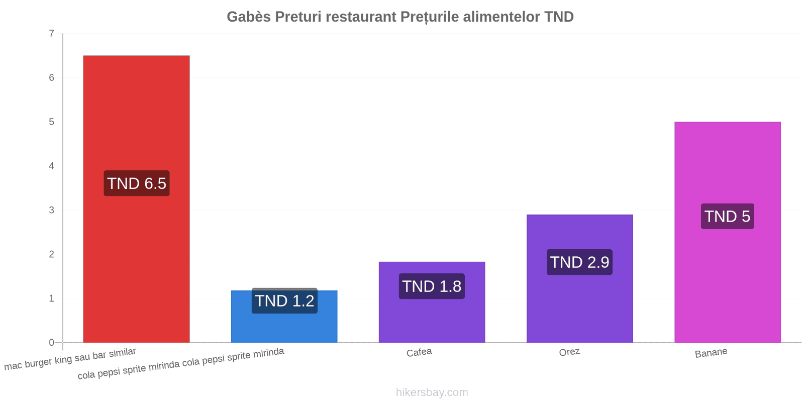 Gabès schimbări de prețuri hikersbay.com