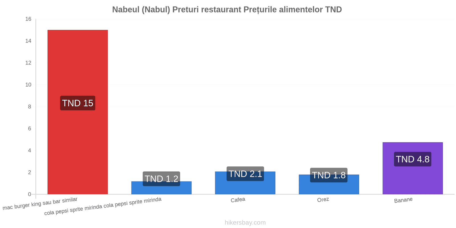 Nabeul (Nabul) schimbări de prețuri hikersbay.com