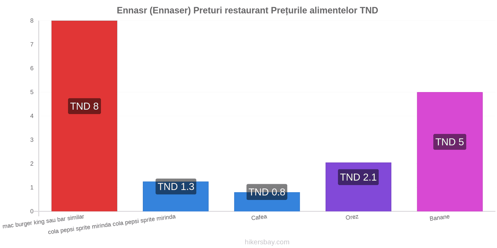 Ennasr (Ennaser) schimbări de prețuri hikersbay.com