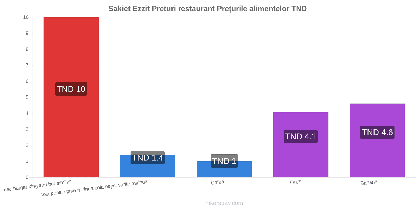 Sakiet Ezzit schimbări de prețuri hikersbay.com