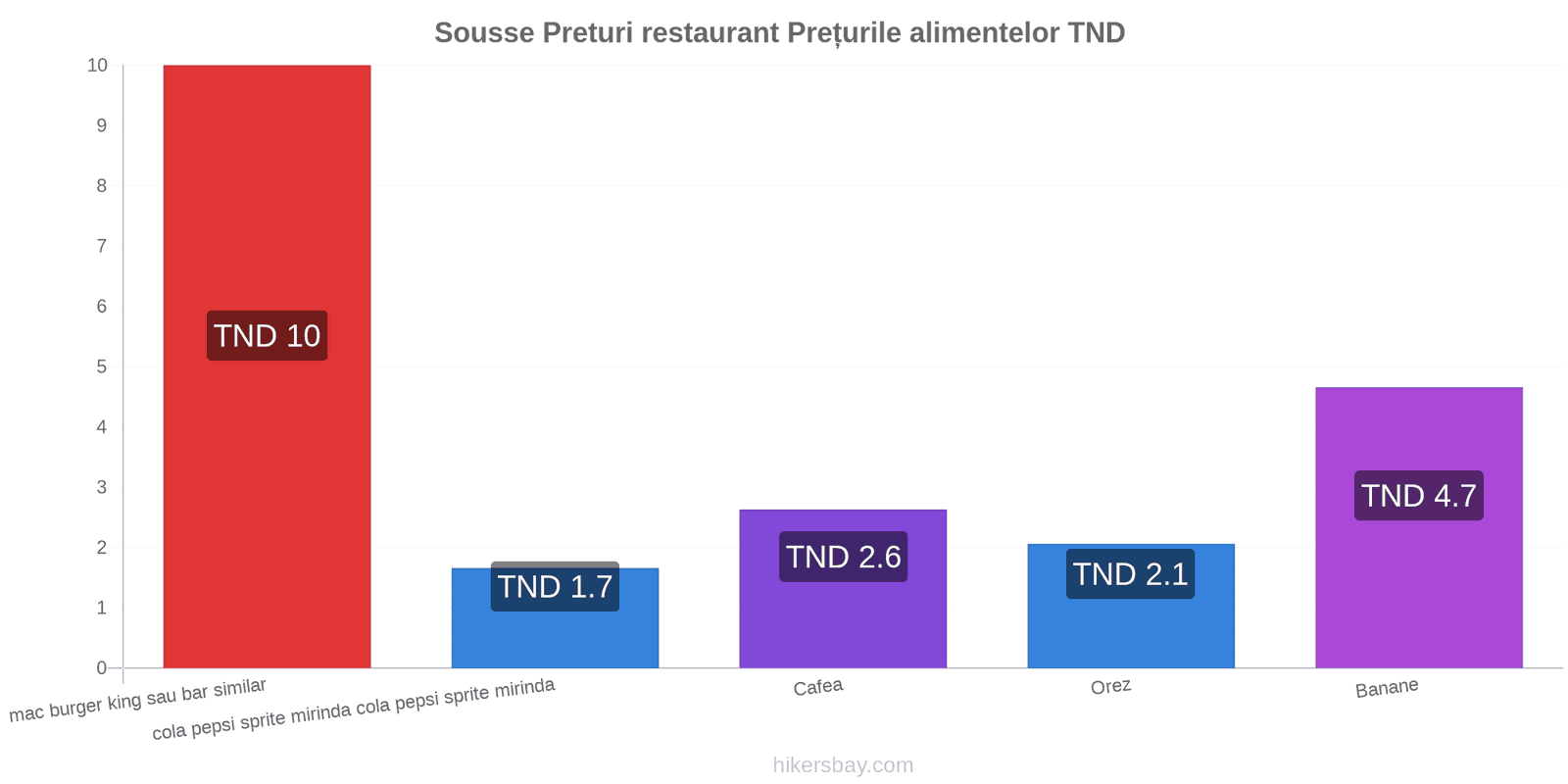 Sousse schimbări de prețuri hikersbay.com