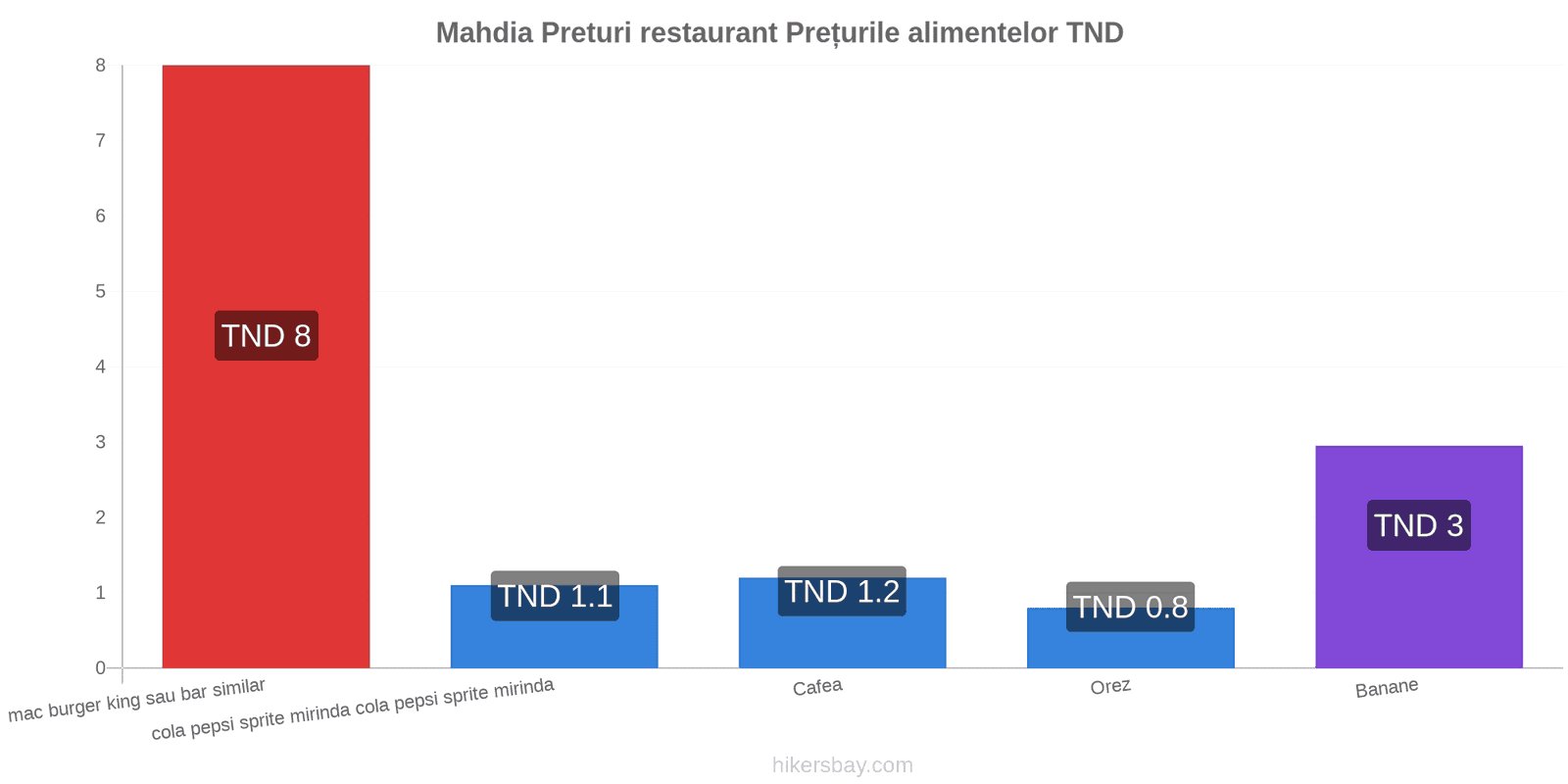 Mahdia schimbări de prețuri hikersbay.com