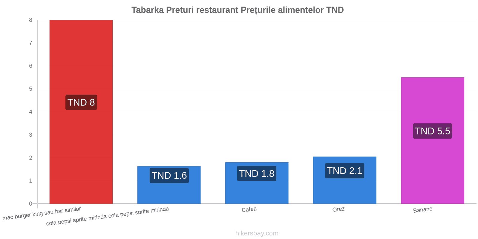 Tabarka schimbări de prețuri hikersbay.com