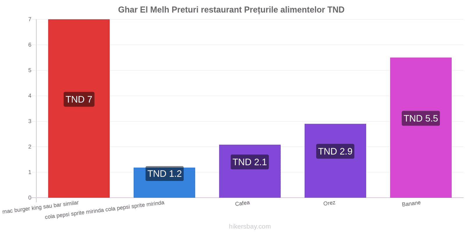 Ghar El Melh schimbări de prețuri hikersbay.com