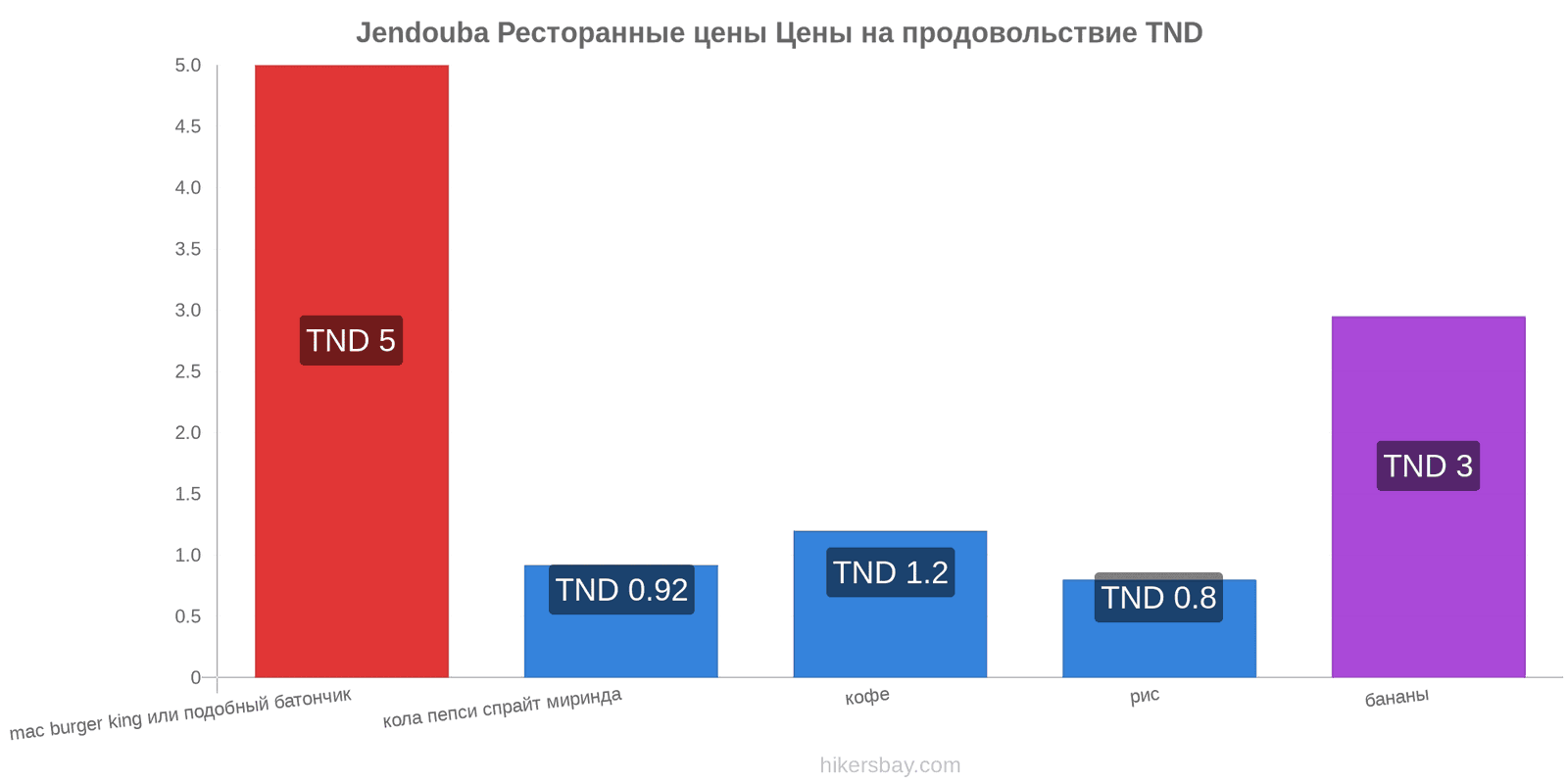 Jendouba изменения цен hikersbay.com