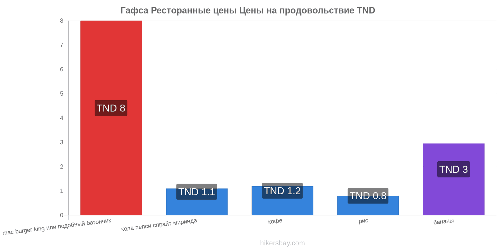 Гафса изменения цен hikersbay.com