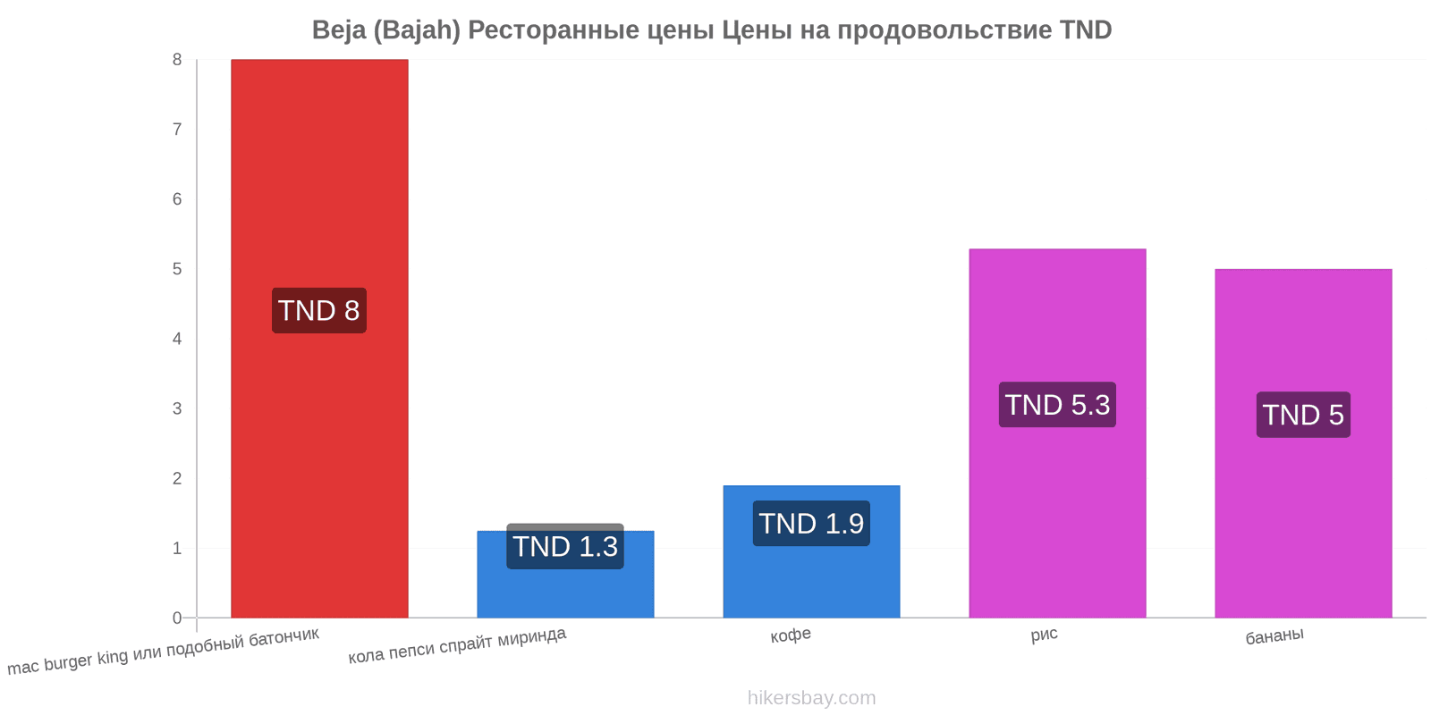 Beja (Bajah) изменения цен hikersbay.com