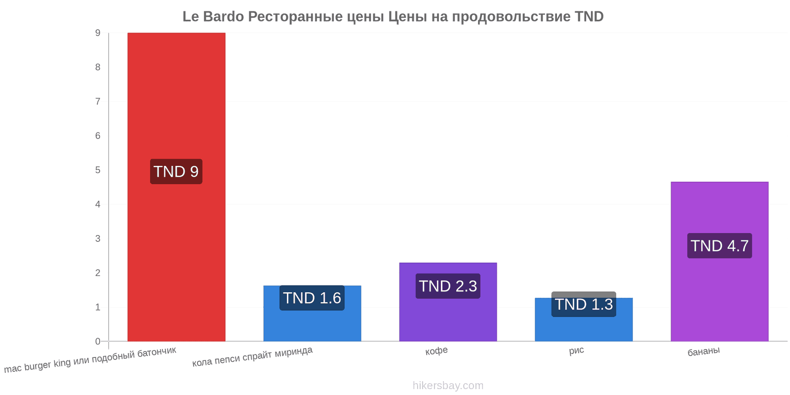 Le Bardo изменения цен hikersbay.com