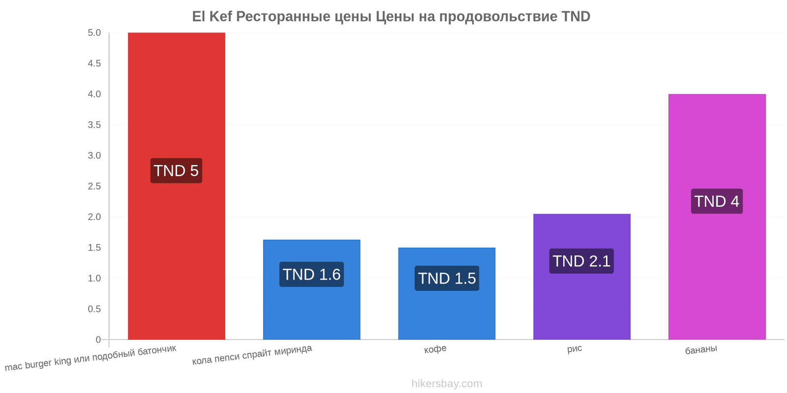 El Kef изменения цен hikersbay.com