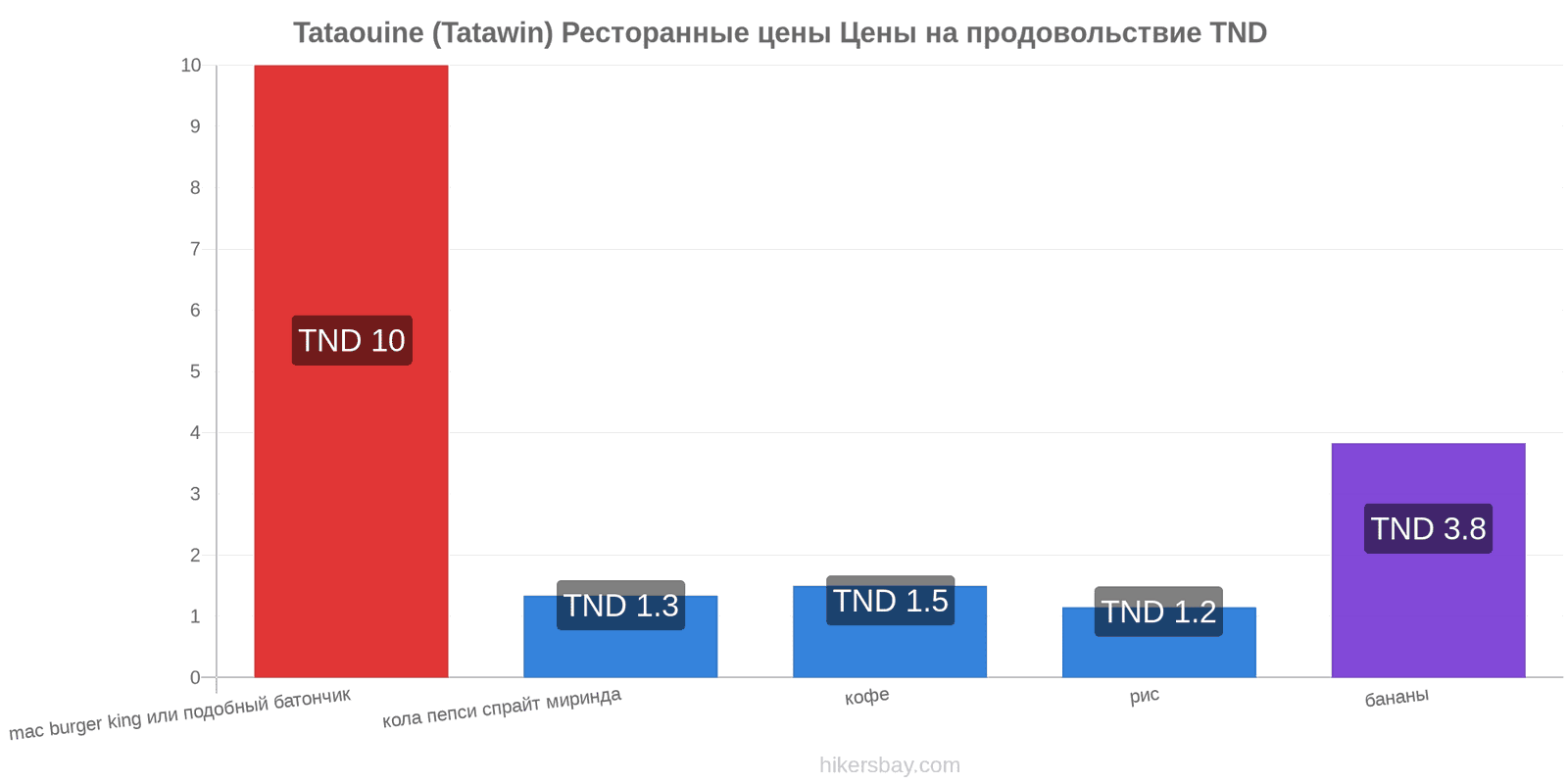 Tataouine (Tatawin) изменения цен hikersbay.com