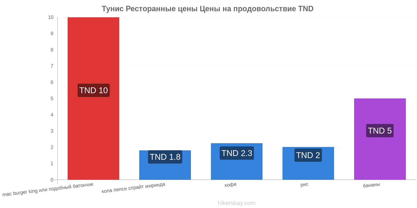 Тунис изменения цен hikersbay.com