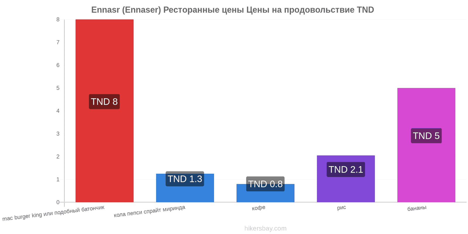 Ennasr (Ennaser) изменения цен hikersbay.com