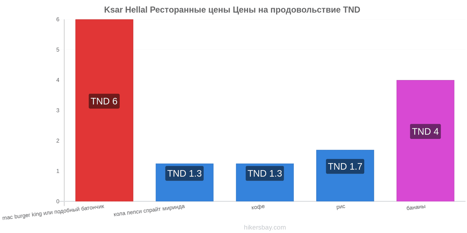 Ksar Hellal изменения цен hikersbay.com