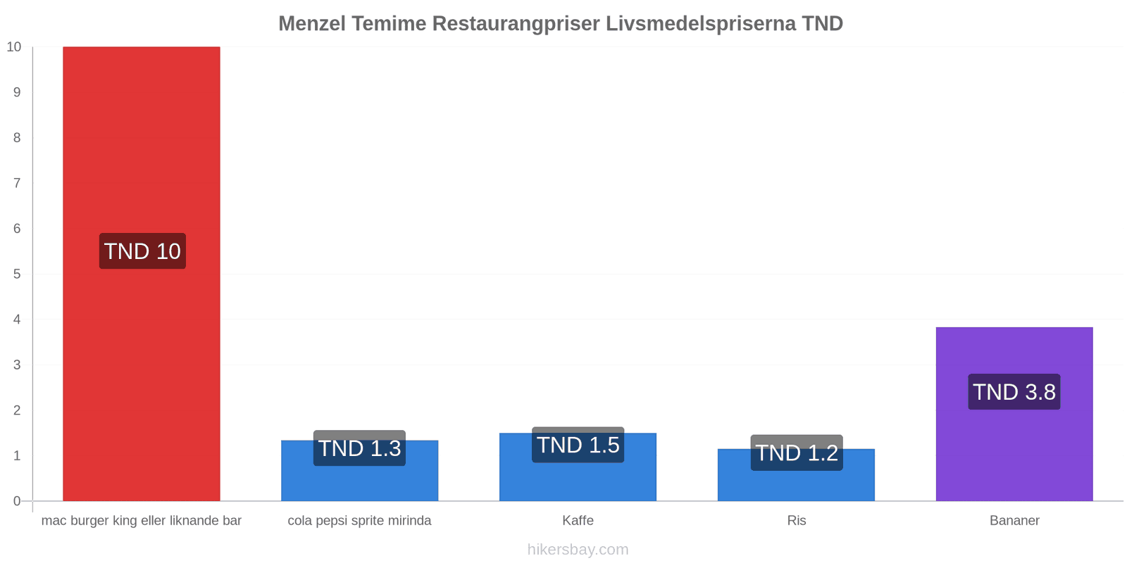 Menzel Temime prisändringar hikersbay.com