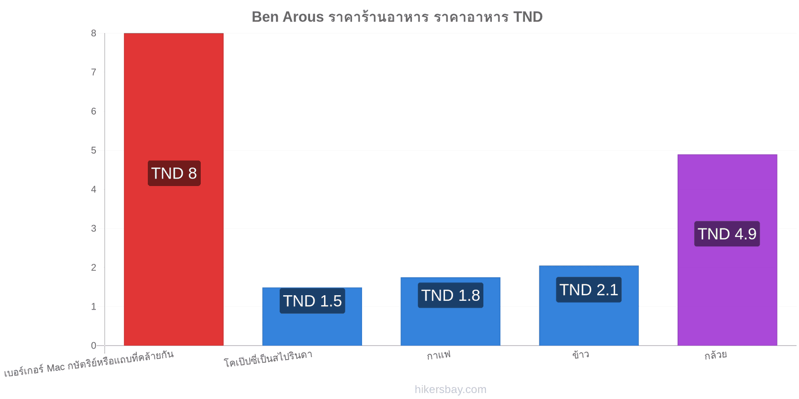 Ben Arous การเปลี่ยนแปลงราคา hikersbay.com