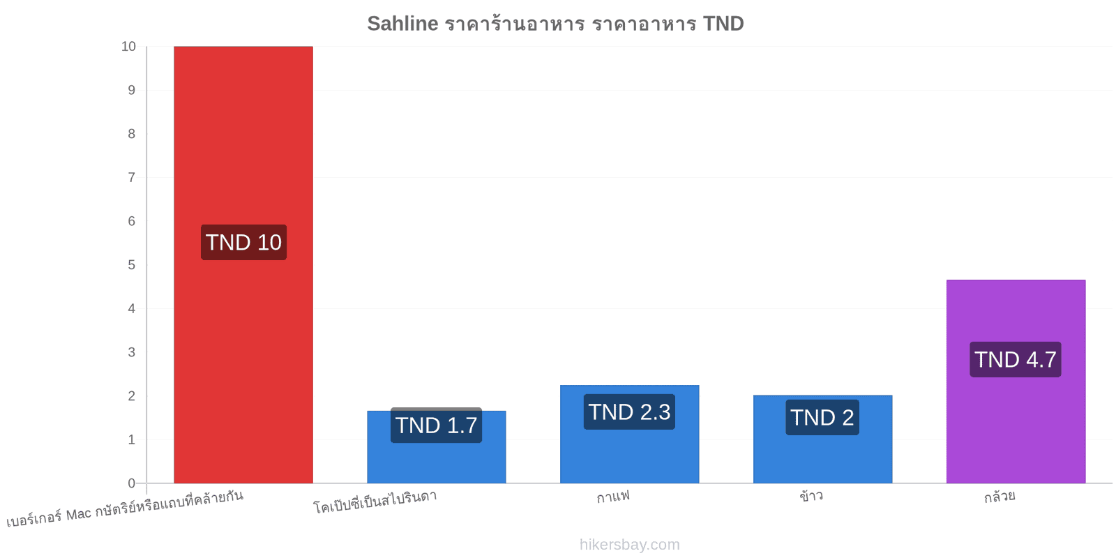 Sahline การเปลี่ยนแปลงราคา hikersbay.com